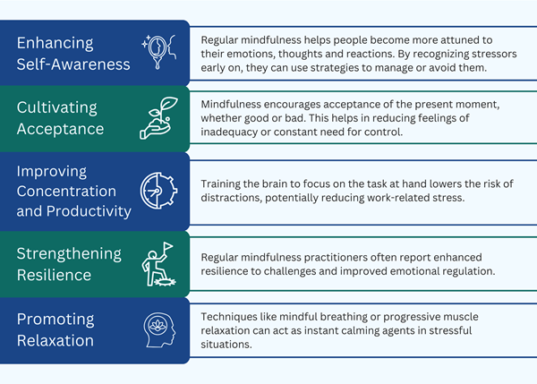 Starling-burnout-article-infographic.png Enhancing Self-Awareness: Regular mindfulness helps people become more attuned to their emotions, thoughts and reactions. By recognizing stressors early on, they can use strategies to manage or avoid them. Cultivating Acceptance: Mindfulness encourages acceptance of the present moment, whether good or bad. This helps in reducing feelings of inadequacy or constant need for control. Improving Concentration and Productivity: Training the brain to focus on the task at hand lowers the risk of distractions, potentially reducing work-related stress. Strengthening Resilience: Regular mindfulness practitioners often report enhanced resilience to challenges and improved emotional regulation. Promoting Relaxation: Techniques like mindful breathing or progressive muscle relaxation can act as instant calming agents in stressful situations.